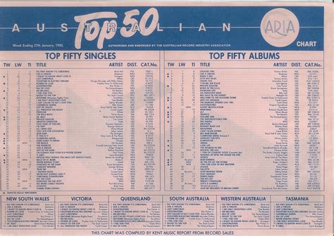 Chart Beats This Week In 1985 January 27 1985