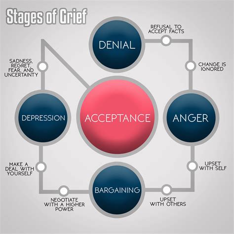 Stages Of Grief Stages Of Grief Denial Anger