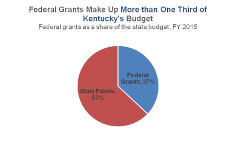 More Federal Budget Cuts Would Especially Harm Kentucky Kentucky