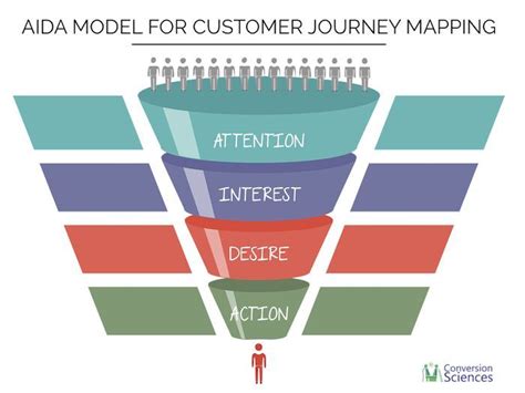 Aida Model Applied To Customer Journey Mapping Cro