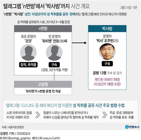 [그래픽] 텔레그램 n번방 에서 박사방 까지 사건 개요 연합뉴스