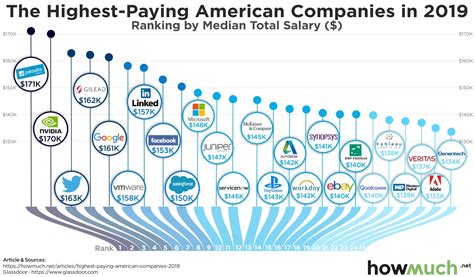 The Top 10 Best Paying Companies In America Infographic