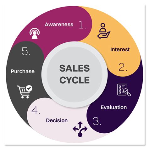 Follow The 8 Stages Of The Sales Cycle Win More Customers