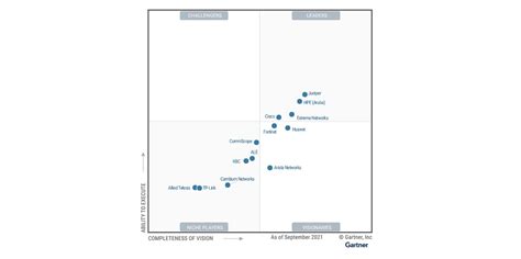 Extreme Networks A Four Time Consecutive Leader In Gartner Magic