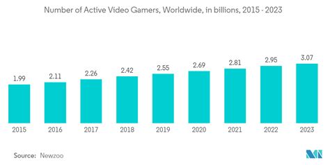 Gaming Industry Growth Market Share And Size