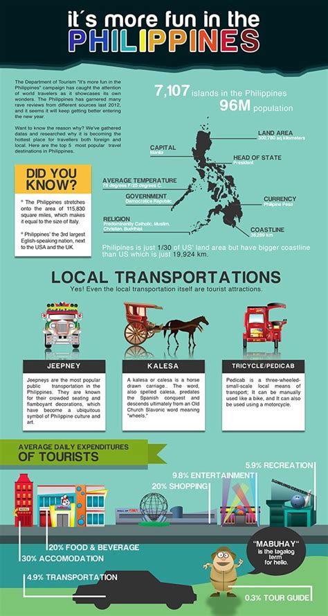 Its More Fun In The Philippines Infographics On Behance Philippines