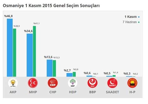 Osmaniye seçim sonuçları Haziran seçimleri Osmaniye oy oranları