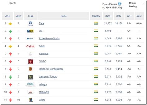 Tata motors cars are best for the india costumers because their cars provide much more safety, comfort, and premium features in their. Top 100 Indian Brands Are Worth $92.6 Billion, Tata Is #1 ...