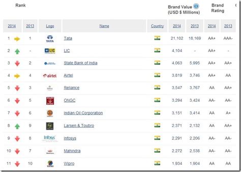 They are now one of the leading manufacturers and marketers of major home appliances in india. Top 100 Indian Brands Are Worth $92.6 Billion, Tata Is #1 ...