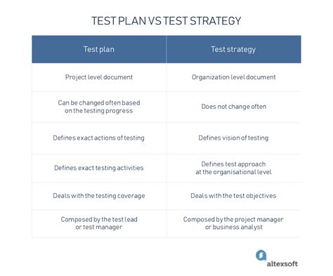 Test Plan Vs Test Strategy Structure Goals And Differences