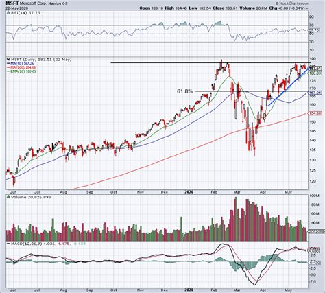 3 Reasons To Buy Microsoft Stock On The Next Dip Investorplace