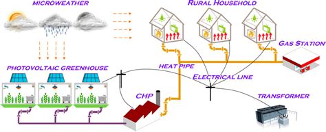 Frontiers Viewpoints On The Theory Of Agricultural Energy Internet