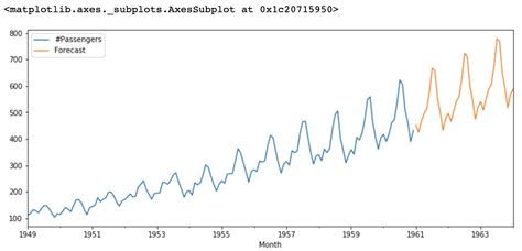 Python Arima Model For Time Series Forecasting Geeksforgeeks
