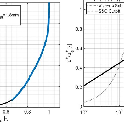 Model Wall Boundary Layer Profile Profiles Extracted At Approximately