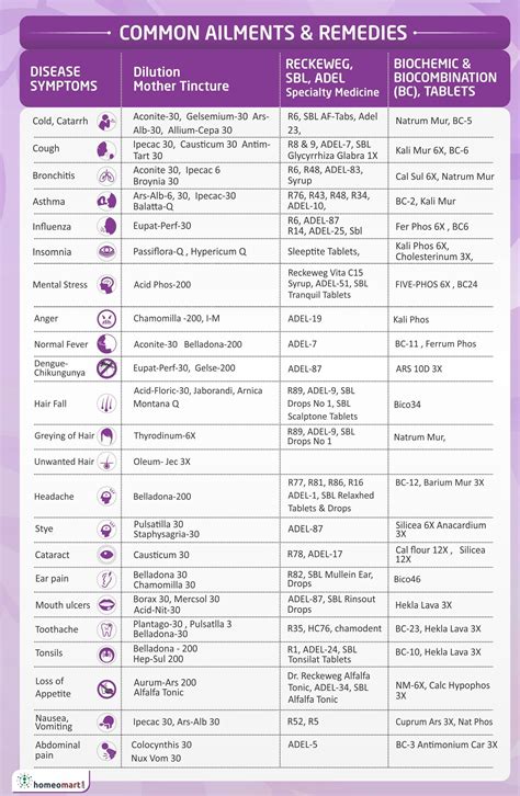 Homeopathic Potency Chart Pdf