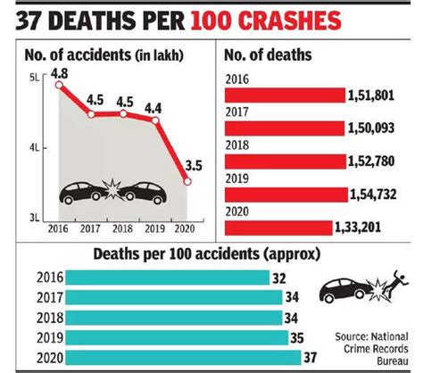 Last Years Road Accidents Were Most Fatal In 5 Years India News