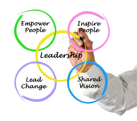 Elements Of Leadership Development And Its Importance
