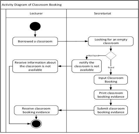 Diagramfuzziblog Activity Diagram Absensi Pegawai My XXX Hot Girl