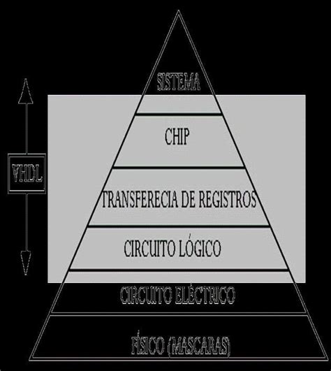 3 Diferentes Niveles De Abstracción En El Ciclo De Diseño De Sistemas