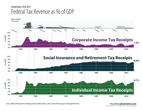federal tax revenue as a percent of gdp — visualizing economics