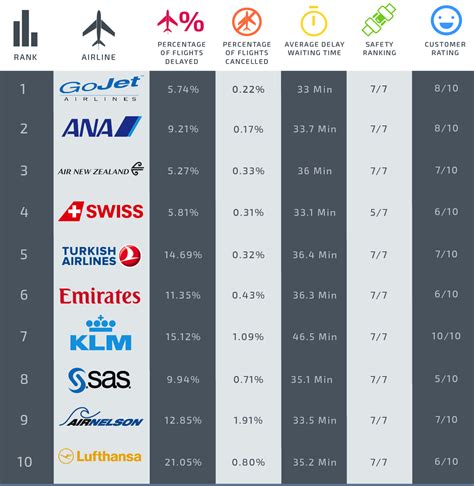 What Are The Most Reliable Airlines For 2018 Travel Weekly