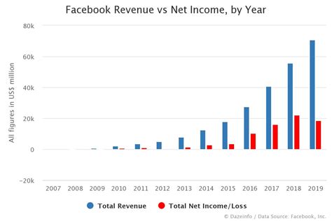 Facebook Revenue And Net Income By Year Dazeinfo