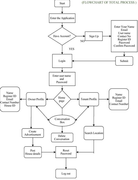 Development Of Online Based Smart House Renting Web Application