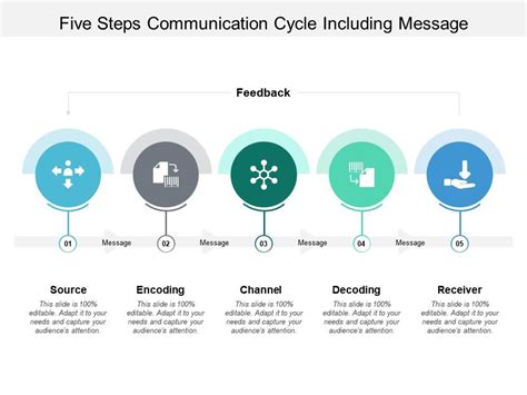 Five Steps Communication Cycle Including Message Powerpoint Slide