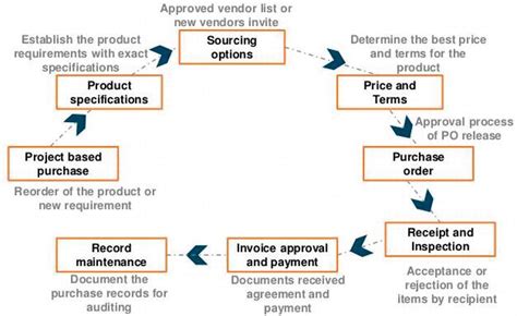 😝 Material Purchase Procedure Purchase Procedure Of Materials 7