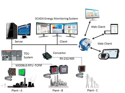 Energy Monitoring System Ems Scada Crystal Controls Pvt Ltd