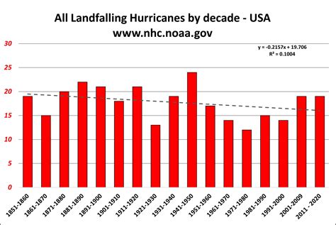 More Hurricanes Are Making Landfall In The United States Co2 Coalition