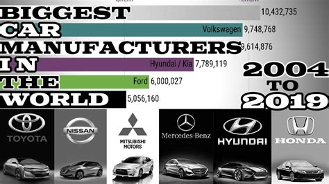 Top 10 Biggest Car Manufacturers In The World From 2004 To Present