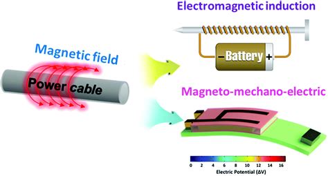 Magnetic Energy Harvesting With Magnetoelectrics An Emerging