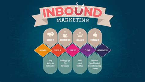 Inbound Marketing Comment Laborer Sa Propre Strat Gie