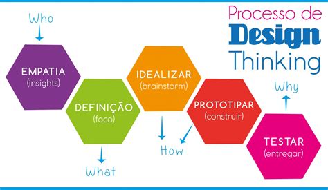 Fases Do Design Thinking Edulearn