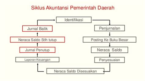 Sistem Akuntansi Pemerintah Daerah