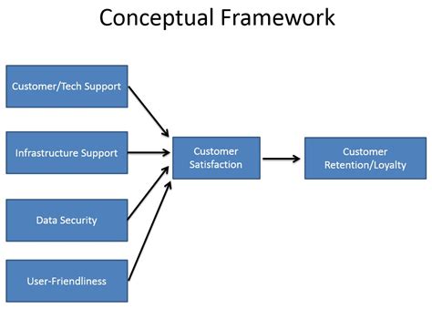 The conceptual theoretical framework clarifies the pathway of research and ground it firm to academic concepts. Theoretical Framework And Conceptual Model | damnxgood.com