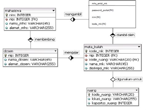 Cara Membuat Entity Relationship Diagram Erd