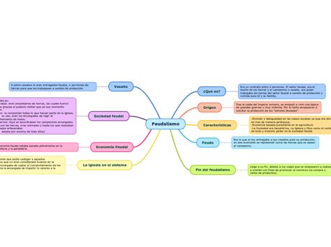 Feudalismo Mapa Mental