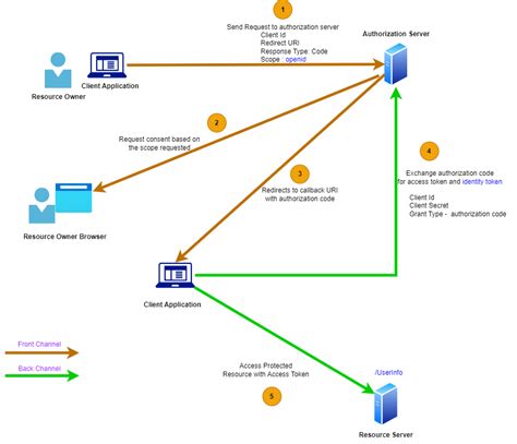 Openid Connect Oidc