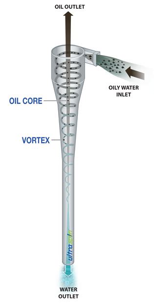 Oil Water Separators Ultraspin