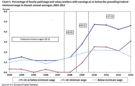 Minimum Wage Workers In Hawaii 2013 Western Information Office Us Bureau Of Labor Statistics