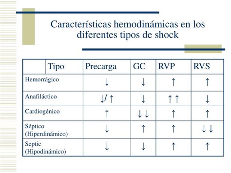 Ppt Evaluación Y Aproximación Inicial Al Paciente En Shock Powerpoint