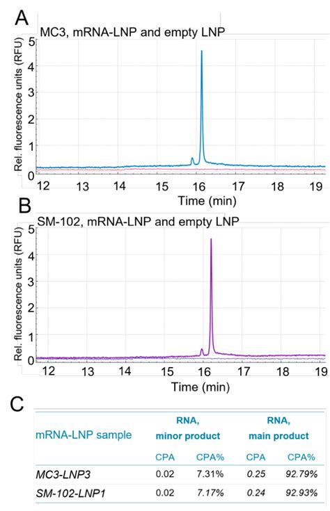 Mrna Lnp Nucleic Acid Assessment From Distinct Formulations By Multi