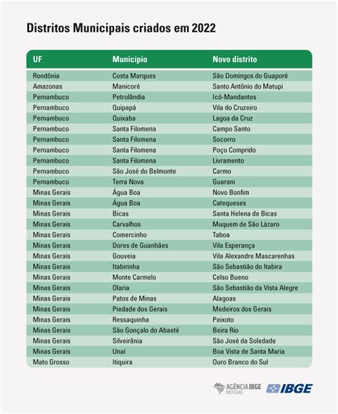 Ibge Atualiza Lista De Municípios Distritos E Subdistritos Municipais Do País