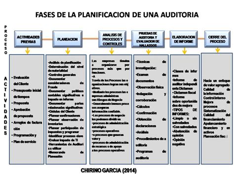 Planeacion De La Auditoria Fases De La Planeacion Determinacion De Las