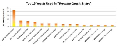 yeast chart a visual reference of charts chart master