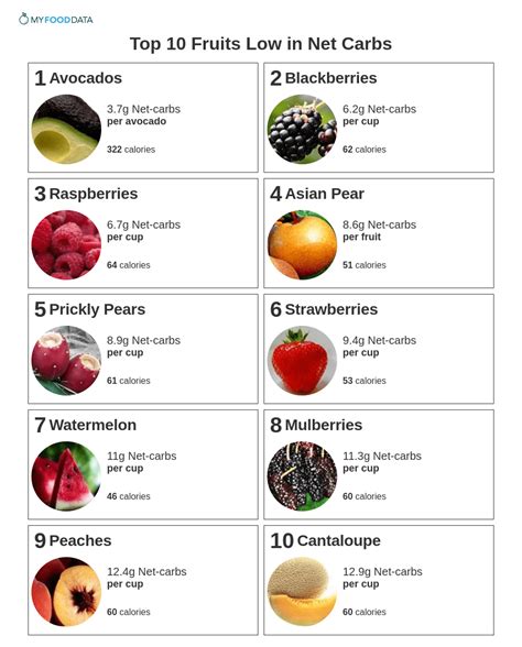 Carbs In Fruits And Vegetables Chart