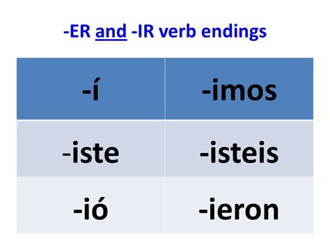 Ar Er And Ir Verb In The Preterite Tense Jeopardy Template