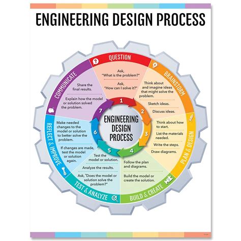 Engineering Design Process Chart Learning Tree